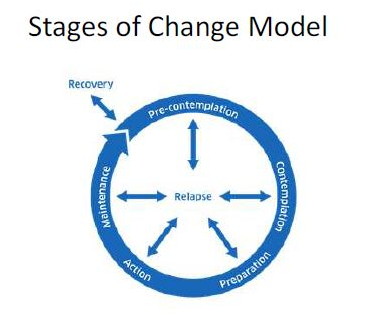 stages of change